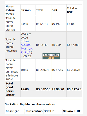 Visualize o cálculo das horas extras diurnas, noturnas e 100% com o DSR