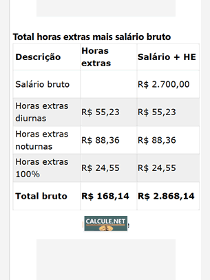 Visualize o cálculo das horas extras normais, noturnas e 100%
